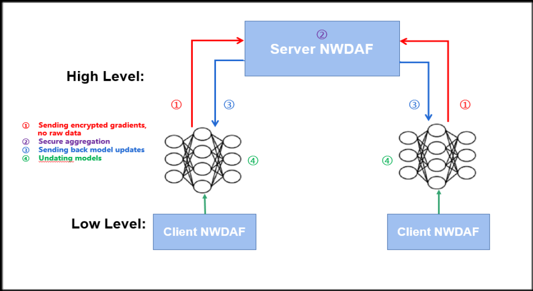 304am永利集团3GPP R17国际标准暨AI联邦学习在通信领域的首个国际标准获批 3.png 304am永利集团3GPP R17国际标准暨AI联邦学习在通信领域的首个国际标准获批 3.png